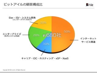 Copyright 2015 Bit-isle Inc. All Rights Reserved
ビットアイルの顧客構成比
 