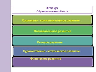 ФГОС ДО
Образовательные области
Социально– коммуникативное развитие
Познавательное развитие
Речевое развитие
Художественно– эстетическое развитие
Физическое развитие
 