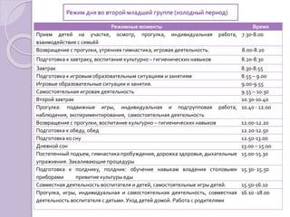 Режим дня во второй младшей группе (холодный период)
Режимные моменты Время
Прием детей на участке, осмотр, прогулка, индивидуальная работа,
взаимодействие с семьёй
7.30-8.00
Возвращение с прогулки, утренняя гимнастика, игровая деятельность. 8.00-8.20
Подготовка к завтраку, воспитание культурно – гигиенических навыков 8.20-8.30
Завтрак 8.30-8.55
Подготовка к игровым образовательным ситуациям и занятиям 8.55 – 9.00
Игровые образовательные ситуации и занятия. 9.00-9.55
Самостоятельная игровая деятельность 9.55 – 10.30
Второй завтрак 10.30-10.40
Прогулка: подвижные игры, индивидуальная и подгрупповая работа,
наблюдения, экспериментирования, самостоятельная деятельность
10.40 - 12.00
Возвращение с прогулки, воспитание культурно – гигиенических навыков 12.00-12.20
Подготовка к обеду, обед 12.20-12.50
Подготовка ко сну 12.50-13.00
Дневной сон 13.00 – 15.00
Постепенный подъем, гимнастика пробуждения, дорожка здоровья, дыхательные
упражнения. Закаливающие процедуры
15.00-15.30
Подготовка к полднику, полдник: обучение навыкам владения столовыми
приборами привитие культуры еды
15.30- 15.50
Совместная деятельность воспитателя и детей, самостоятельные игры детей. 15.50-16.10
Прогулка, игры, индивидуальная и самостоятельная деятельность, совместная
деятельность воспитателя с детьми. Уход детей домой. Работа с родителями
16.10 -18.00
 