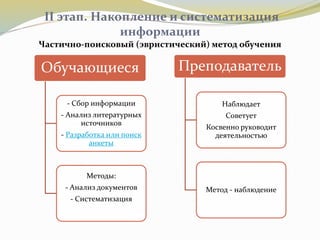 II этап. Накопление и систематизация
информации
Частично-поисковый (эвристический) метод обучения
Обучающиеся
- Сбор информации
- Анализ литературных
источников
- Разработка или поиск
анкеты
Методы:
- Анализ документов
- Систематизация
Преподаватель
Наблюдает
Советует
Косвенно руководит
деятельностью
Метод - наблюдение
 