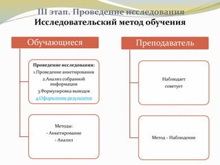 III этап. Проведение исследования
Исследовательский метод обучения
Обучающиеся
Проведение исследования:
1.Проведение анкетирования
2.Анализ собранной
информации
3.Формулировка выводов
4.Оформление результатов
Методы:
- Анкетирование
- Анализ
Преподаватель
Наблюдает
советует
Метод - Наблюдение
 