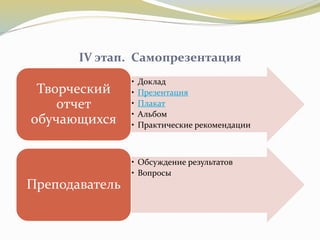 IV этап. Самопрезентация
• Доклад
• Презентация
• Плакат
• Альбом
• Практические рекомендации
Творческий
отчет
обучающихся
• Обсуждение результатов
• Вопросы
Преподаватель
 