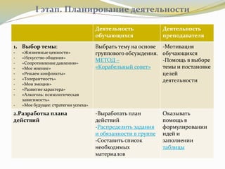 I этап. Планирование деятельности
Деятельность
обучающихся
Деятельность
преподавателя
1. Выбор темы:
- «Жизненные ценности»
- «Искусство общения»
- «Сопротивление давлению»
- «Мое мнение»
- «Решаем конфликты»
- «Толерантность»
- «Мои эмоции»
- «Развитие характера»
- «Алкоголь: психологическая
зависимость»
- «Мое будущее: стратегии успеха»
Выбрать тему на основе
группового обсуждения.
МЕТОД –
«Корабельный совет»
-Мотивация
обучающихся
-Помощь в выборе
темы и постановке
целей
деятельности
2.Разработка плана
действий
-Выработать план
действий
-Распределить задания
и обязанности в группе
-Составить список
необходимых
материалов
Оказывать
помощь в
формулировании
идей и
заполнении
таблицы
 