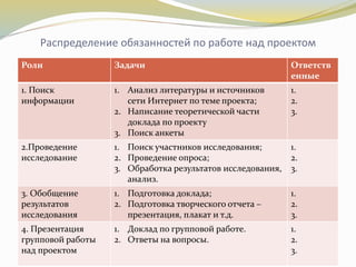 Распределение обязанностей по работе над проектом
Роли Задачи Ответств
енные
1. Поиск
информации
1. Анализ литературы и источников
сети Интернет по теме проекта;
2. Написание теоретической части
доклада по проекту
3. Поиск анкеты
1.
2.
3.
2.Проведение
исследование
1. Поиск участников исследования;
2. Проведение опроса;
3. Обработка результатов исследования,
анализ.
1.
2.
3.
3. Обобщение
результатов
исследования
1. Подготовка доклада;
2. Подготовка творческого отчета –
презентация, плакат и т.д.
1.
2.
3.
4. Презентация
групповой работы
над проектом
1. Доклад по групповой работе.
2. Ответы на вопросы.
1.
2.
3.
 