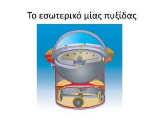 Το εσωτερικό μίας πυξίδας
 