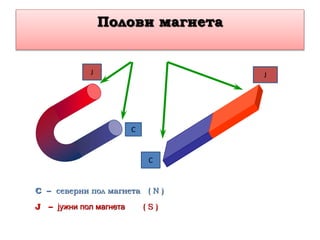 Полови магнета
Ј
С
С
Ј
С – северни пол магнета ( N )
J – јужни пол магнета ( S )
 