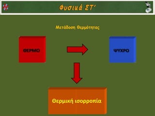 Μετάδοση θερμότητας
Θερμική ισορροπία
 