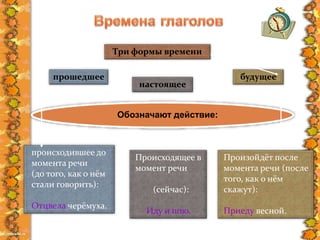 происходившее до
момента речи
(до того, как о нём
стали говорить):
Отцвела черёмуха.
Происходящее в
момент речи
(сейчас):
Иду и пою.
Три формы времени
прошедшее
настоящее
будущее
Обозначают действие:
Произойдёт после
момента речи (после
того, как о нём
скажут):
Приеду весной.
 