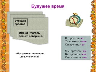 Будущее
простое
Имеют глаголы
только соверш. в.
Я прочита - ю
Ты прочита - ешь
Он прочита - ет
Мы прочита - ем
Вы прочита - ете
Они прочита - ют
Будущее время
 