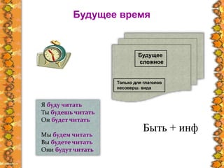 Будущее время
Будущее
сложное
Только для глаголов
несоверш. вида
Быть + инф
Я буду читать
Ты будешь читать
Он будет читать
Мы будем читать
Вы будете читать
Они будут читать
 