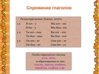Разноспрягаемые: бежать, хотеть
1 л. Я хоч – у
Я бег - у
Мы хот – им
Мы беж - им
2 л. Ты хоч - ешь
Ты беж - ишь
Вы хот – ите
Вы беж - ите
3 л. Он хоч - ет
Он беж - ит
Они хот – ят
Они бег - ут
Особо спрягаются глаголы
есть, дать
и образованные от них
съесть, поесть, отдать,
передать, создать и др.
 