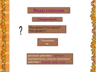 Совершенный
Виды глаголов
Что сделать? (что сделал?
Что сделает?)
Указывают
на
результат действия – прыгнул,
однократность, начало, окончание
действия – выучил, запел, спел.
 