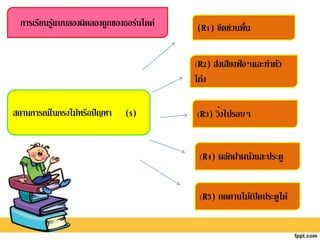 (R1) ขีดข่วนพื้น
สถานการณ์ในกรงไม้หรือปัญหา (s)
(R2) ส่งเสียงฟ่ อๆและทาตัว
โก่ง
(R3) วิ่งไปรอบๆ
(R4) ผลักฝาผนังและประตู
(R5) กดคานไม้เปิดประตูได้
การเรียนรู้แบบลองผิดลองถูกของธอร์นไดค์
 