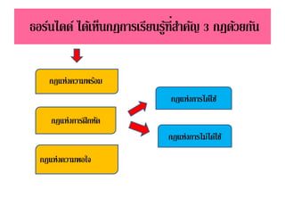 กฎแห่งความพร้อม
ธอร์นไดด์ ได้เห็นกฎการเรียนรู้ที่สาคัญ 3 กฎด้วยกัน
กฎแห่งการฝึกหัด
กฎแห่งความพอใจ
กฎแห่งการได้ใช้
กฎแห่งการไม่ได้ใช้
 