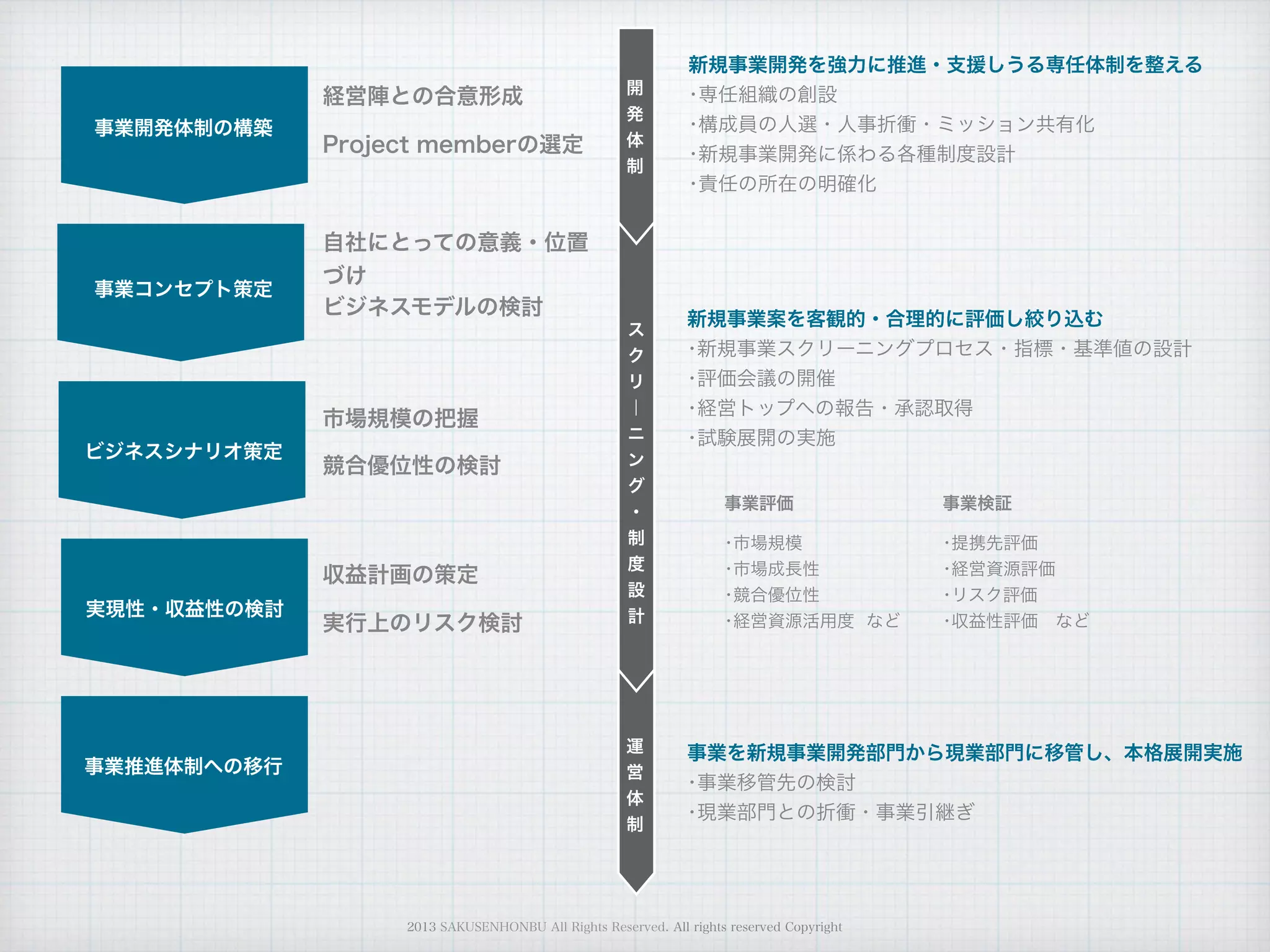 経営陣との合意形成
Project memberの選定
自社にとっての意義・位置
づけ
ビジネスモデルの検討
市場規模の把握
競合優位性の検討
収益計画の策定
実行上のリスク検討
新規事業案を客観的・合理的に評価し絞り込む
･新規事業スクリーニングプロセス・指標・基準値の設計
･評価会議の開催
･経営トップへの報告・承認取得
･試験展開の実施
新規事業開発を強力に推進・支援しうる専任体制を整える
･専任組織の創設
･構成員の人選・人事折衝・ミッション共有化
･新規事業開発に係わる各種制度設計
･責任の所在の明確化
事業を新規事業開発部門から現業部門に移管し、本格展開実施
･事業移管先の検討
･現業部門との折衝・事業引継ぎ
ス
ク
リ
｜
ニ
ン
グ
・
制
度
設
計
運
営
体
制
開
発
体
制
･市場規模
･市場成長性
･競合優位性
･経営資源活用度 など
･提携先評価
･経営資源評価
･リスク評価
･収益性評価 など
事業評価 事業検証
事業開発体制の構築
事業コンセプト策定
ビジネスシナリオ策定
実現性・収益性の検討
事業推進体制への移行
2013 SAKUSENHONBU All Rights Reserved. All rights reserved Copyright
 