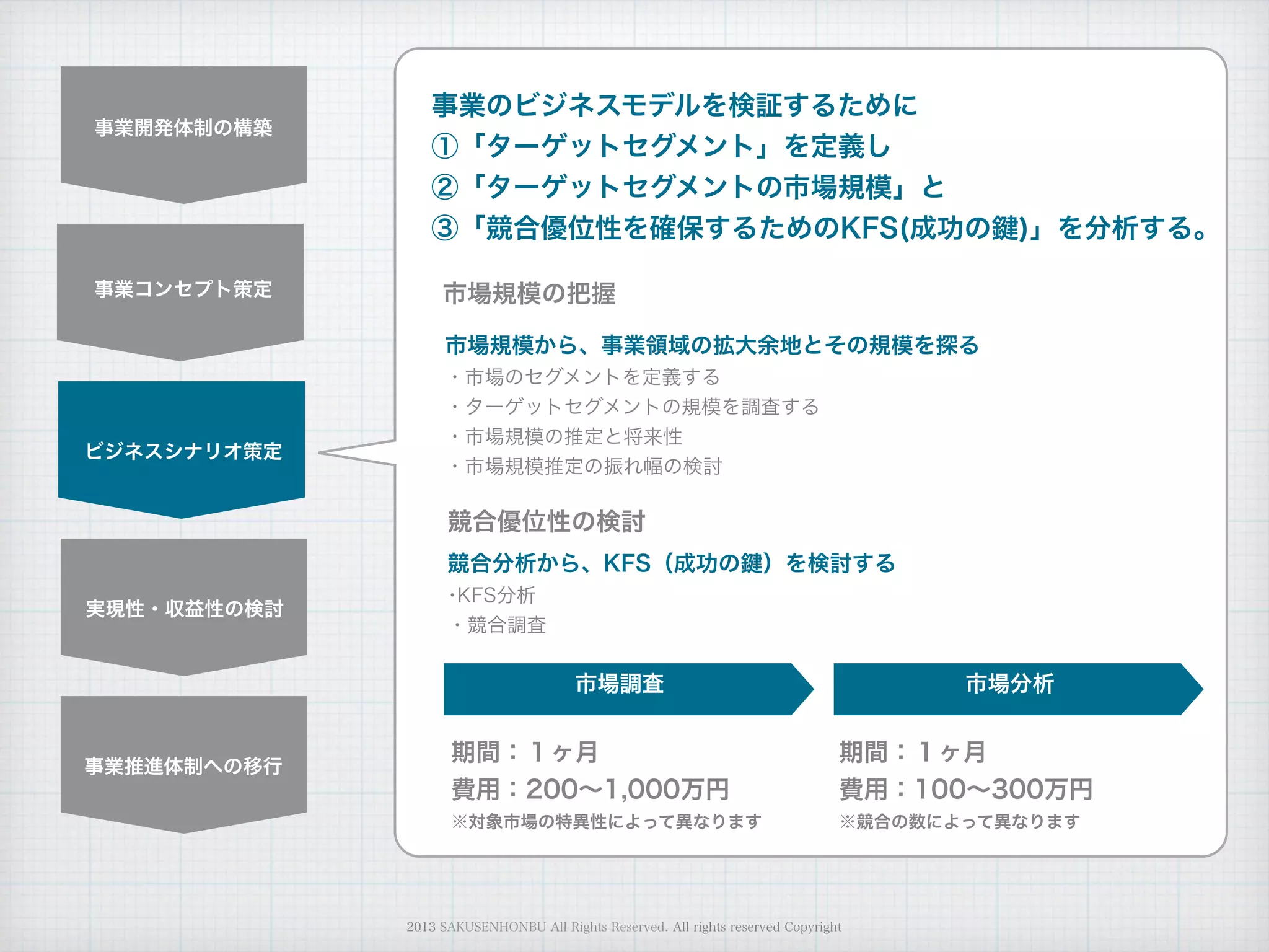 市場規模の把握
競合優位性の検討
競合分析から、KFS（成功の ）を検討する
･KFS分析
・競合調査
事業開発体制の構築
事業コンセプト策定
ビジネスシナリオ策定
実現性・収益性の検討
事業推進体制への移行
事業のビジネスモデルを検証するために
①「ターゲットセグメント」を定義し
②「ターゲットセグメントの市場規模」と
③「競合優位性を確保するためのKFS(成功の )」を分析する。
市場調査
期間：１ヶ月
費用：200∼1,000万円
※対象市場の特異性によって異なります
市場分析
期間：１ヶ月
費用：100∼300万円
※競合の数によって異なります
2013 SAKUSENHONBU All Rights Reserved. All rights reserved Copyright
市場規模から、事業領域の拡大余地とその規模を探る
・市場のセグメントを定義する
・ターゲットセグメントの規模を調査する
・市場規模の推定と将来性
・市場規模推定の振れ幅の検討
 