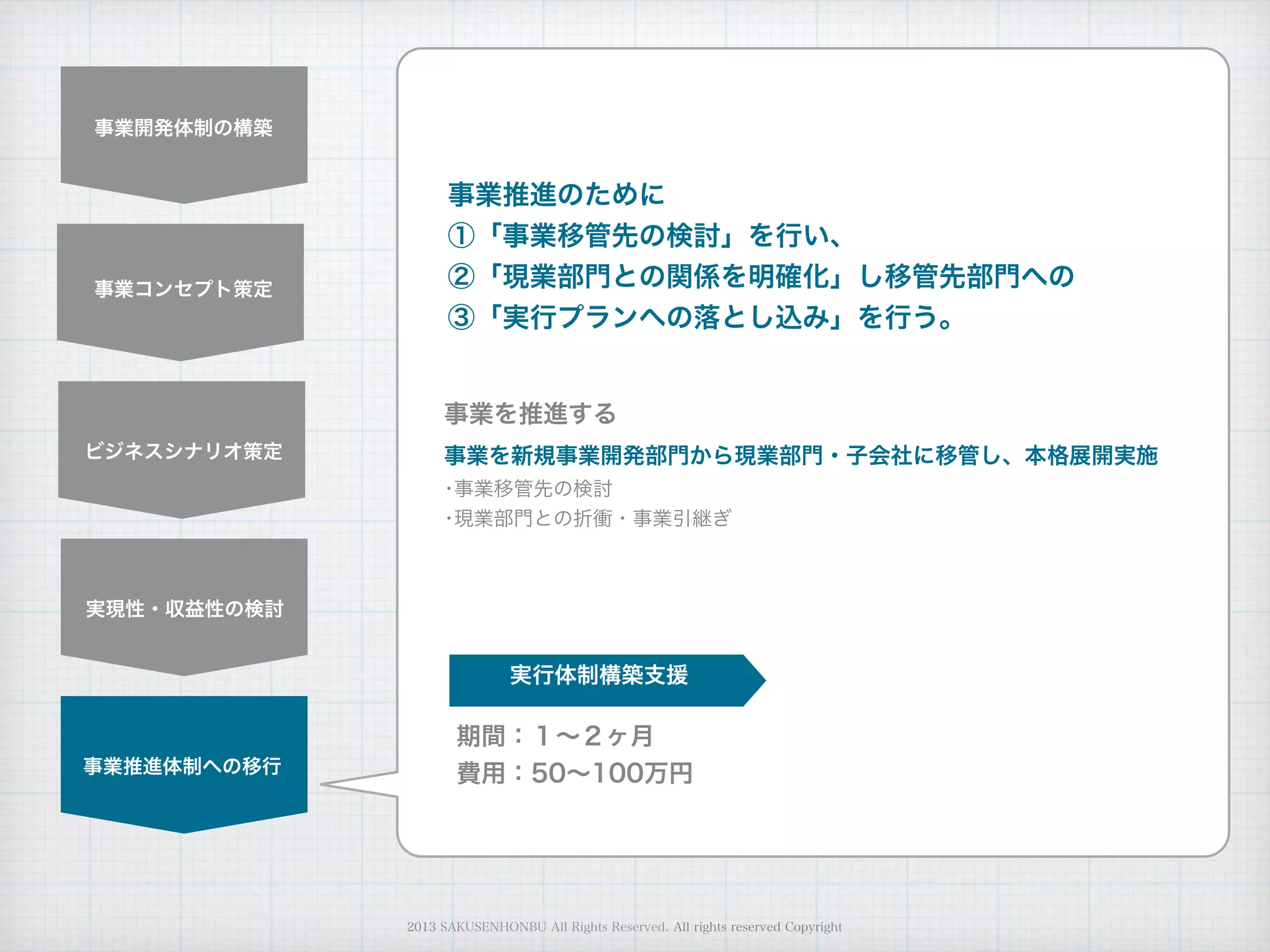 事業を推進する
事業を新規事業開発部門から現業部門・子会社に移管し、本格展開実施
･事業移管先の検討
･現業部門との折衝・事業引継ぎ
事業開発体制の構築
事業コンセプト策定
ビジネスシナリオ策定
実現性・収益性の検討
事業推進体制への移行
事業推進のために
①「事業移管先の検討」を行い、
②「現業部門との関係を明確化」し移管先部門への
③「実行プランへの落とし込み」を行う。
実行体制構築支援
期間：１∼２ヶ月
費用：50∼100万円
2013 SAKUSENHONBU All Rights Reserved. All rights reserved Copyright
 