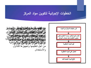 ‫اد‬‫و‬‫م‬ ‫لتكوين‬ ‫ائية‬‫ر‬‫اإلج‬ ‫ات‬‫و‬‫الخط‬‫المركز‬
‫ويعتمد‬‫على‬ ‫المركز‬ ‫حاجات‬ ‫تقرير‬
‫فيلزم‬ ،‫المستهدف‬ ‫الجمهور‬ ‫حاجات‬
‫المستفيد‬ ‫الجمهور‬ ‫تحديد‬‫وخصائص‬،‫ه‬
‫المنهج‬‫وا‬ ‫التعليم‬ ‫أساليب‬ ،‫المدرسي‬،‫لتعلم‬
‫للمركز‬ ‫النظري‬ ‫األساس‬.
•‫اختيار‬ ‫سياسة‬ ‫اكتب‬‫المواد‬
•‫اختيار‬ ‫معايير‬ ‫اختر‬ ‫أو‬ ‫طور‬‫المواد‬
•‫حدد‬‫على‬ ‫الحصول‬ ‫مصادر‬‫المواد‬
•‫تقرر‬ ‫التي‬ ‫المواد‬ ‫قائمة‬ ‫حدد‬‫حيازت‬‫ها‬
‫و‬ ،‫التقويم‬ ‫اجراءات‬ ‫تقرير‬ ‫يتم‬‫من‬‫س‬‫يشارك‬
‫اش‬ ‫الضروري‬ ‫ومن‬ ،‫التقويم‬ ‫عملية‬ ‫في‬‫راك‬
‫التقوي‬ ‫عملية‬ ‫في‬ ‫والطالب‬ ‫المعلمين‬،‫م‬
‫التق‬ ‫ونماذج‬ ‫معايير‬ ‫وتصميم‬ ‫وتحديد‬،‫ويم‬
‫حيازتها‬ ‫قبل‬ ‫حولها‬ ‫القرار‬ ‫اتخاذ‬ ‫ثم‬.
‫على‬ ‫للحصول‬ ‫يسعى‬ ‫ان‬ ‫المركز‬ ‫على‬
‫التي‬ ،‫المواد‬ ‫طلب‬ ‫عملية‬ ‫خالل‬ ‫من‬ ‫المواد‬
‫ومت‬ ،‫المواد‬ ‫طلب‬ ‫نماذج‬ ‫تعبئة‬ ‫تتضمن‬‫ابعة‬
‫المواد‬ ‫على‬ ‫الحصول‬ ‫لحين‬ ‫الطلب‬.
‫مراج‬ ‫ينبغي‬ ‫المواد‬ ‫على‬ ‫الحصول‬ ‫بعد‬‫عتها‬
‫والج‬ ‫المواصفات‬ ‫مطابقتها‬ ‫من‬ ‫للتأكد‬‫ودة‬
‫المواد‬ ‫وإعادة‬ ،‫الشراء‬ ‫طلب‬ ‫في‬ ‫المحددة‬
‫الت‬ ‫والمواد‬ ،‫للموزع‬ ‫ذلك‬ ‫تخالف‬ ‫التي‬‫ي‬
‫ف‬ ‫لمعالجة‬ ‫تخضع‬ ‫المواصفات‬ ‫تطابق‬‫نية‬
‫للتداول‬ ‫وتجهيزها‬ ‫تنظيمها‬ ‫أجل‬ ‫من‬
‫واالستخدام‬.
 