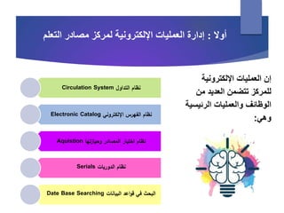 ‫التداول‬ ‫نظام‬Circulation System
‫اإللكتروني‬ ‫الفهرس‬ ‫نظام‬Electronic Catalog
‫وحيازتها‬ ‫المصادر‬ ‫اختيار‬ ‫نظام‬Aquistion
‫الدوريات‬ ‫نظام‬Serials
‫البيانات‬ ‫اعد‬‫و‬‫ق‬ ‫في‬ ‫البحث‬Date Base Searching
‫العمليات‬ ‫إن‬‫اإللكترونية‬
‫تتضمن‬ ‫للمركز‬‫من‬ ‫العديد‬
‫الرئي‬ ‫والعمليات‬ ‫الوظائف‬‫سية‬
‫وهي‬:
‫أوال‬:‫التعلم‬ ‫مصادر‬ ‫لمركز‬ ‫اإللكترونية‬ ‫العمليات‬ ‫إدارة‬
 