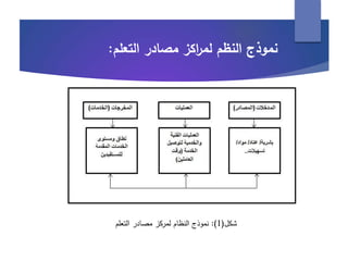 ‫نموذج‬‫النظم‬‫اكز‬‫ر‬‫لم‬‫مصادر‬‫التعلم‬:
‫شكل‬(1:)‫التعلم‬ ‫مصادر‬ ‫لمركز‬ ‫النظام‬ ‫نموذج‬
 
