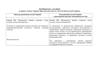 ПОРІВНЯЛЬНА ТАБЛИЦЯ
до проекту Закону України «Про внесення змін до статті 121 Конституції України»
Чинна редакція Конституції України Редакція Конституції України
з урахуванням внесених законопроектом змін
Стаття 121. Прокуратура України становить єдину
систему, на яку покладаються:
…
3) нагляд за додержанням законів органами, які проводять
оперативно-розшукову діяльність, дізнання, досудове
слідство;
Частина відсутня
Стаття 121. Прокуратура України становить єдину
систему, на яку покладаються:
…
3) організація та процесуальне керівництво досудовим
розслідуванням, здійснення досудового розслідування у
передбачених законом випадках, вирішення відповідно до
закону інших питань під час кримінального провадження,
нагляд за додержанням законів при здійсненні оперативно-
розшукової діяльності та проведенні негласних слідчих
(розшукових) дій;
…
Для здійснення у передбачених законом випадках
досудового розслідування в системі прокуратури України
діє Державне бюро розслідувань.
 