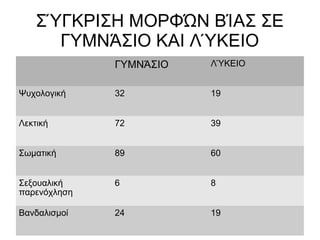 ΣΎΓΚΡΙΣΗ ΜΟΡΦΏΝ ΒΊΑΣ ΣΕ
ΓΥΜΝΆΣΙΟ ΚΑΙ ΛΎΚΕΙΟ
ΓΥΜΝΆΣΙΟ ΛΎΚΕΙΟ
Ψυχολογική 32 19
Λεκτική 72 39
Σωματική 89 60
Σεξουαλική
παρενόχληση
6 8
Βανδαλισμοί 24 19
 