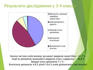 Результати дослідження у 3-4 класах
Значна частина учнів виконує до­машні завдання самостійно —41,7 %.
Іноді їм допомагає виконувати завдання хтось з дорослих — 45,8 %
Завжди хтось допомагає 7,1 % .
Вчителька допомагає 4,8 % дітей і 0,6 % учнів допомагають інші вчителі.
Виконують домашні
завдання
самостійно
Іноді допомагать
дорослі
Завжди хтось
допомогає
Допомогає
вчителька
Допомогають інші
вчителі
 