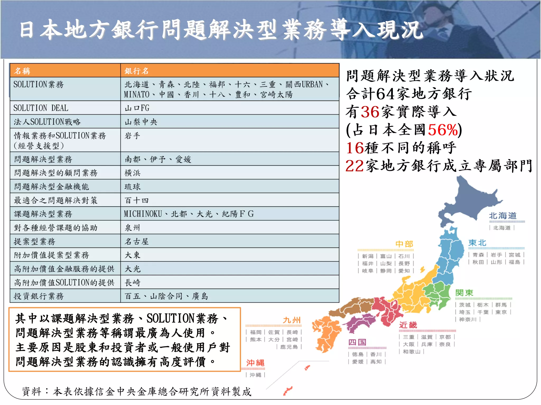 日本地方銀行問題解決型業務導入現況
資料：本表依據信金中央金庫總合研究所資料製成
其中以課題解決型業務、SOLUTION業務、
問題解決型業務等稱謂最廣為人使用。
主要原因是股東和投資者或一般使用戶對
問題解決型業務的認識擁有高度評價。
 