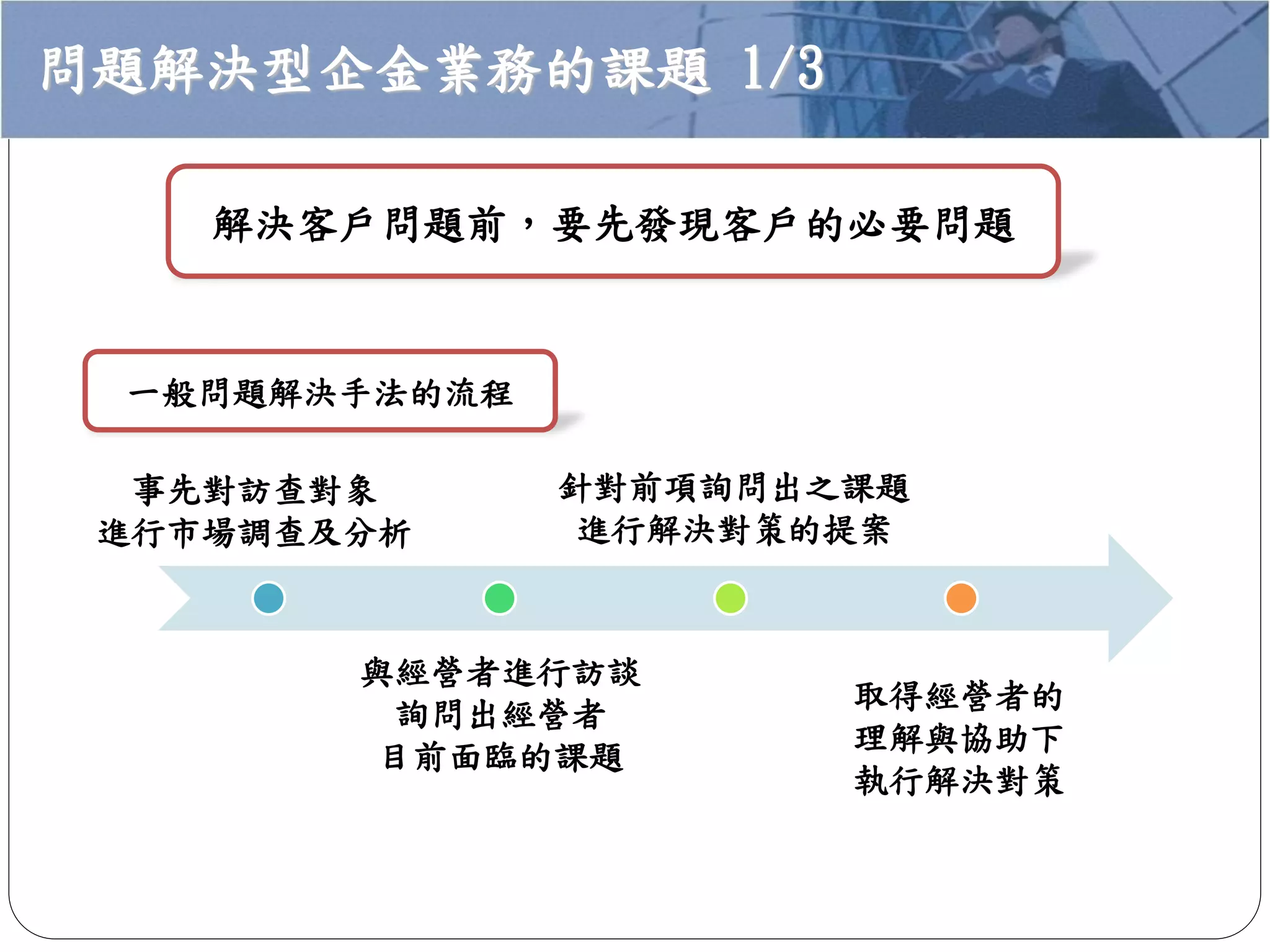 一般問題解決手法的流程
解決客戶問題前，要先發現客戶的必要問題
問題解決型企金業務的課題 1/3
與經營者進行訪談
詢問出經營者
目前面臨的課題
針對前項詢問出之課題
進行解決對策的提案
取得經營者的
理解與協助下
執行解決對策
事先對訪查對象
進行市場調查及分析
 