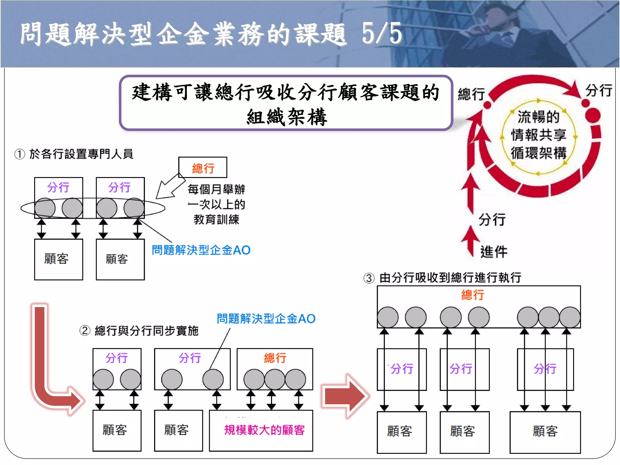 問題解決型企金業務的課題 5/5
建構可讓總行吸收分行顧客課題的
組織架構
 