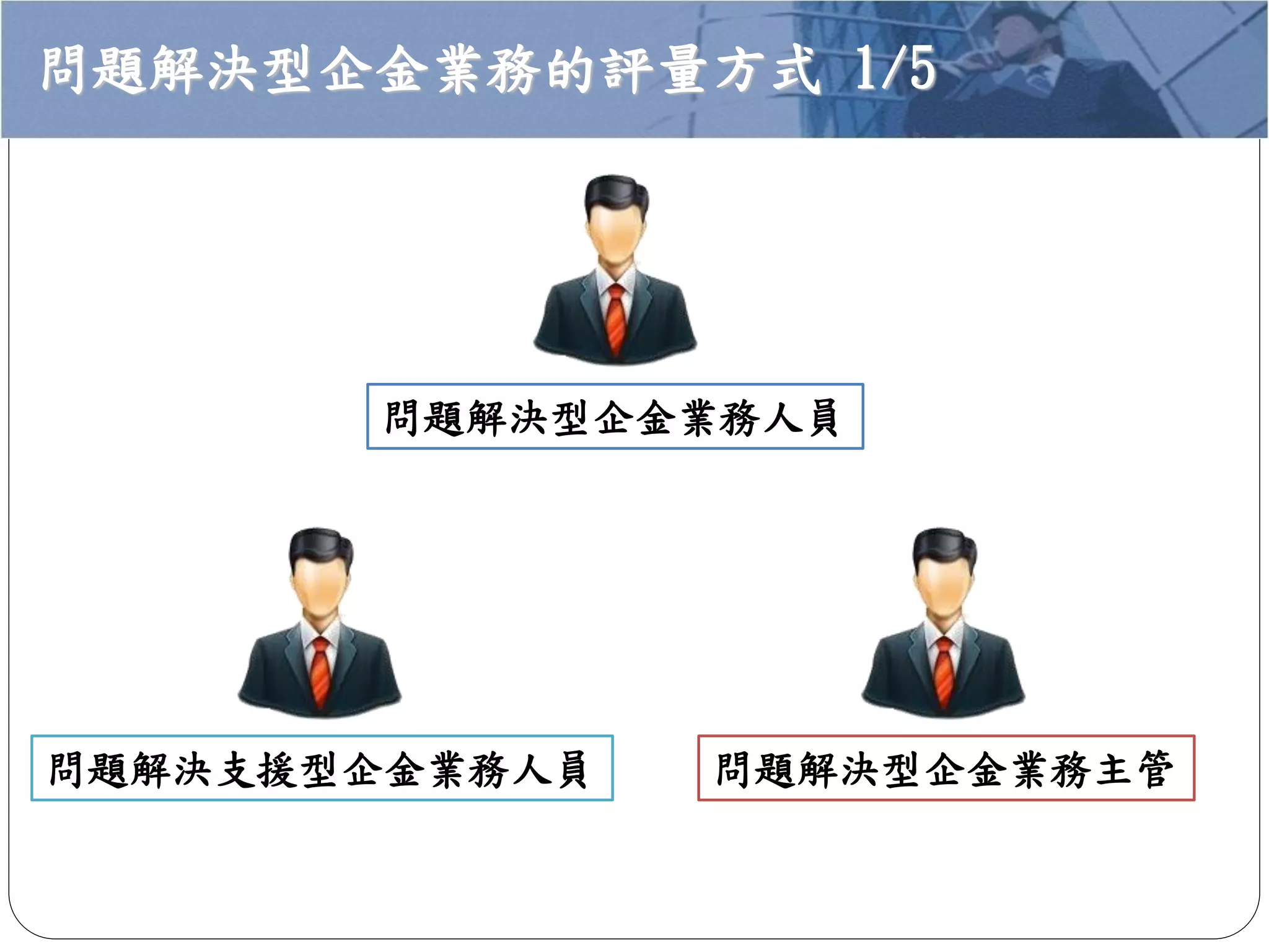 問題解決型企金業務的評量方式 1/5
問題解決型企金業務人員
問題解決支援型企金業務人員 問題解決型企金業務主管
 