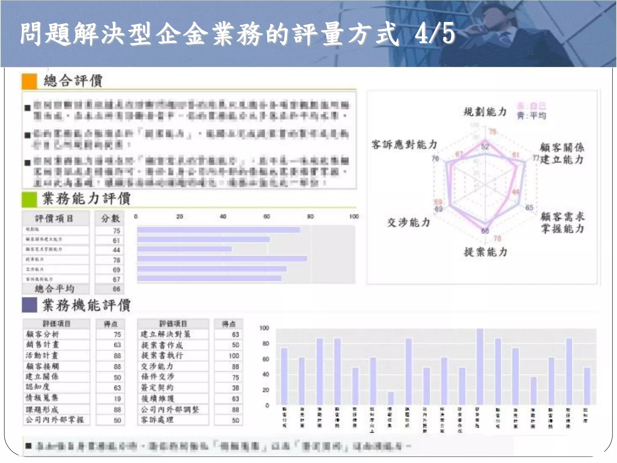 問題解決型企金業務的評量方式 4/5
 