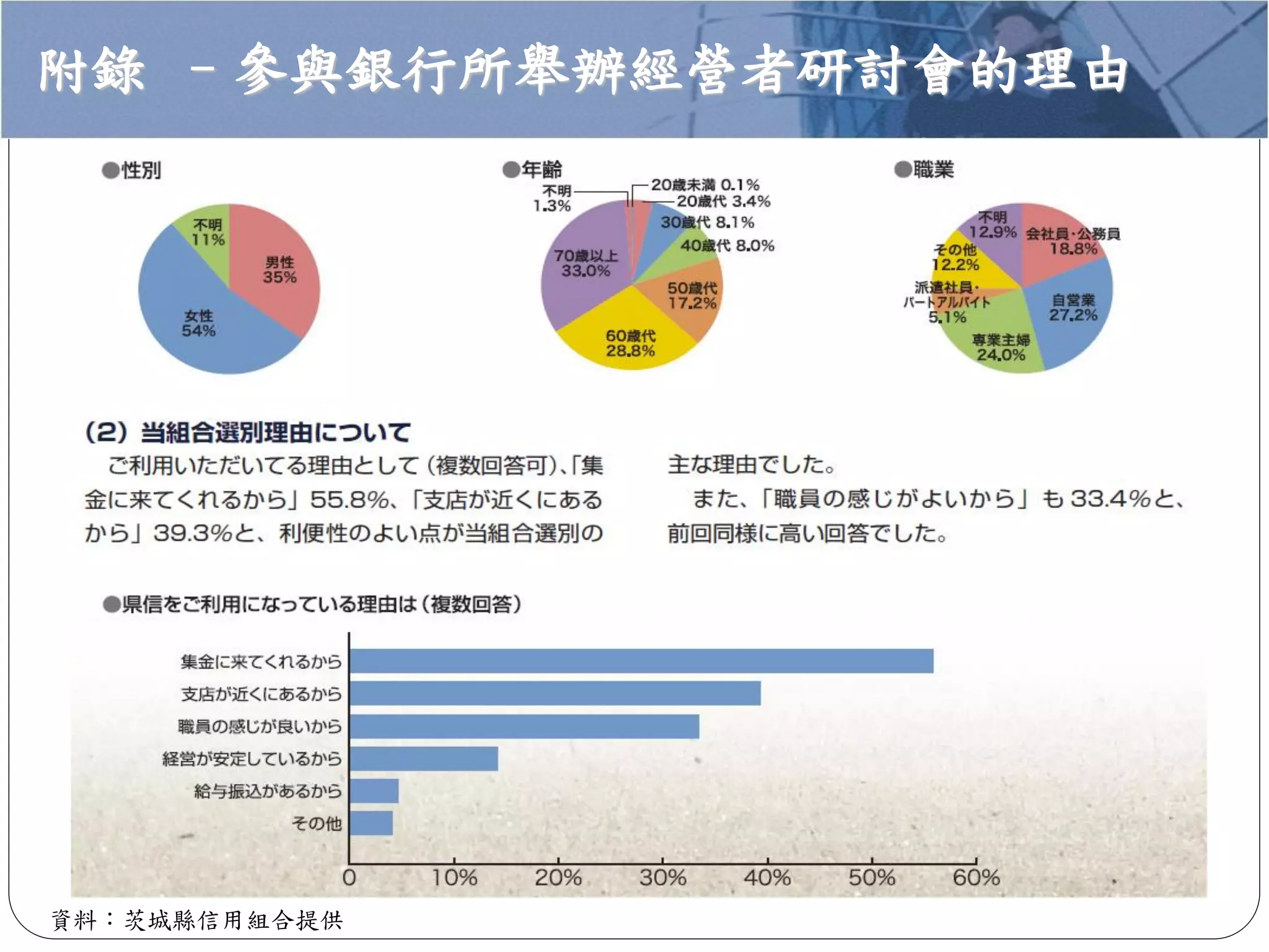 資料：茨城縣信用組合提供
附錄 –參與銀行所舉辦經營者研討會的理由
 
