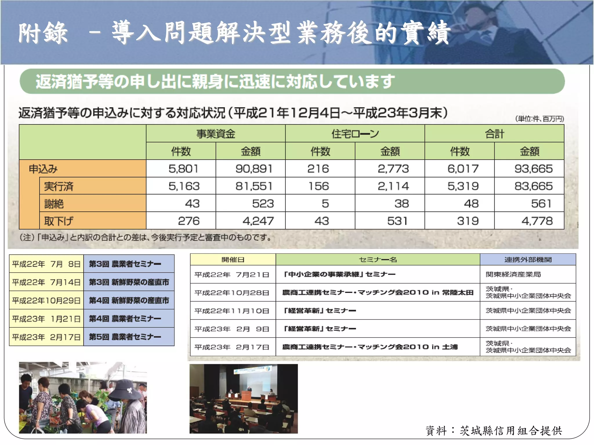 資料：茨城縣信用組合提供
附錄 –導入問題解決型業務後的實績
 