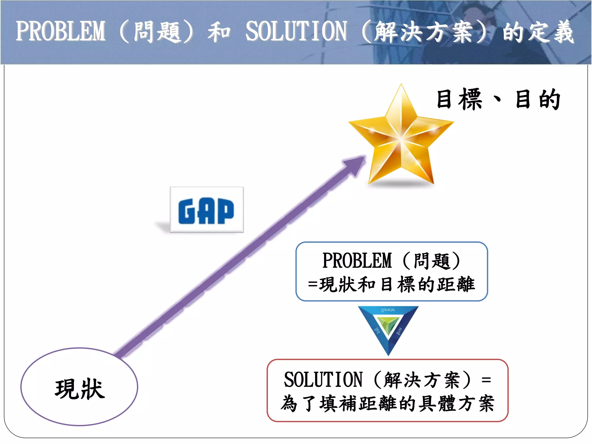 PROBLEM (問題) 和 SOLUTION (解決方案) 的定義
現狀
目標、目的
SOLUTION (解決方案) =
為了填補距離的具體方案
PROBLEM (問題)
=現狀和目標的距離
 