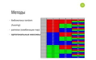 Методы
•  библиотека random
(fuzzing)
•  pairwise (комбинации пар)
•  ортогональные массивы
24
 