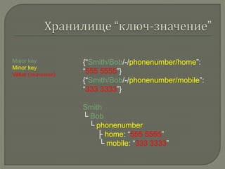 {“Smith/Bob/-/phonenumber/home”:
“555 5555”}
{“Smith/Bob/-/phonenumber/mobile”:
“333 3333”}
Smith
└ Bob
└ phonenumber
├ home: “555 5555”
└ mobile: “333 3333”
Major key
Minor key
Value (значение)
 