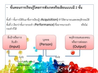 - ขั้นตอนการเรียนรู้โดยการสังเกตหรือเลียนแบบมี 2 ขั้น
ขั้นที่ 1 ขั้นการได้รับมาซึ่งการเรียนรู้ (Acquisition) ทาให้สามารถแสดงพฤติกรรมได้
ขั้นที่ 2 เรียกว่าขั้นการกระทา (Performance) ซึ่งอาจจะกระทา หรือไม่
กระทาก็ได้
ขั้นที่1 ขั้นที่2
ขั้นการรับมาซึ่งการเรียนรู้ ขั้นการกระทา
(Acquisition) (Performance)
สิ่งเร้าหรือการ
รับเข้า
(Input)
บุคคล
(Person)
พฤติกรรมสนองตอบ
หรือการส่งออก
(Output)
 