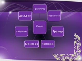 Педагог
Презентатор
Фасилітатор
Тренер
НаставникМенеджер
Консультант
Дослідник
 