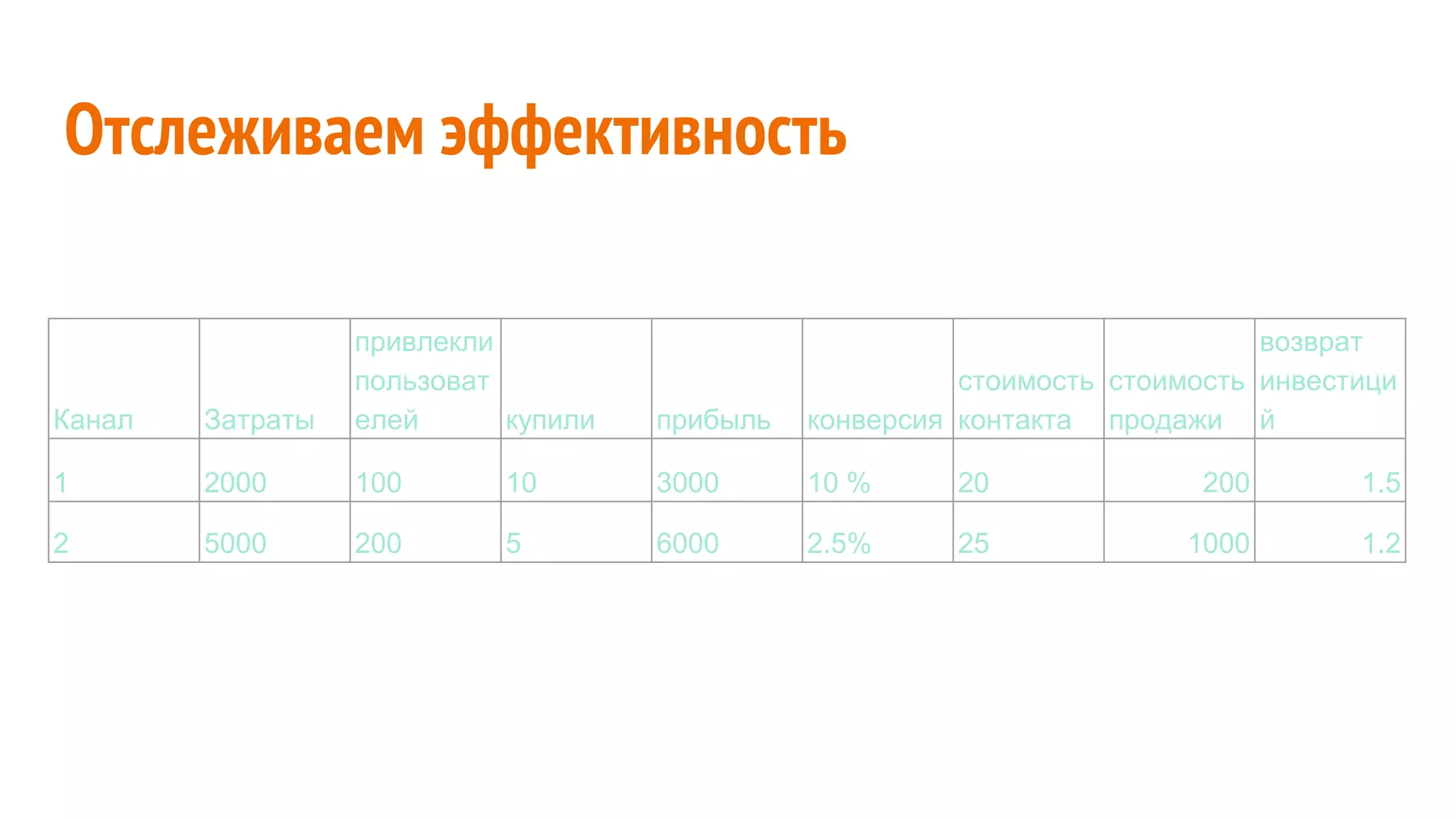 Отслеживаем эффективность
Канал Затраты
привлекли
пользоват
елей купили прибыль конверсия
стоимость
контакта
стоимость
продажи
возврат
инвестици
й
1 2000 100 10 3000 10 % 20 200 1.5
2 5000 200 5 6000 2.5% 25 1000 1.2
 