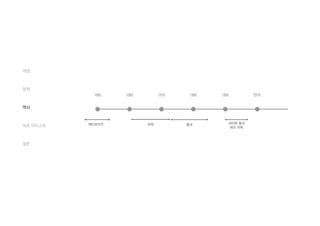 개념
철학
역사
대표 아티스트
결론
1950 1960 1970 1980 1990 현대
테디보이즈 히피 펑크 사이버 펑크
네오 히피
 