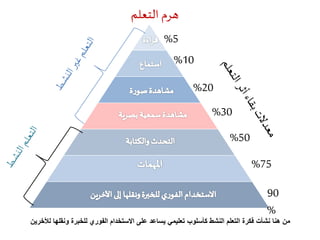 ‫التعلم‬ ‫هرم‬
90
%
75%
50%
30%
20%
10%
5%
‫ونقله‬ ‫للخبرة‬ ‫الفوري‬ ‫االستخدام‬ ‫على‬ ‫يساعد‬ ‫تعليمي‬ ‫كأسلوب‬ ‫النشط‬ ‫التعلم‬ ‫فكرة‬ ‫نشأت‬ ‫هنا‬ ‫من‬‫ا‬‫لألخرين‬
 