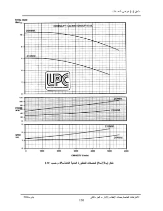 ‫ﻤﻠﺤﻕ‬)‫ﺏ‬(‫ﺍﻝﻤﻀﺨﺎﺕ‬ ‫ﺨﻭﺍﺹ‬
‫ﺒ‬ ‫ﺍﻝﺨﺎﺼﺔ‬ ‫ﺍﻻﺸﺘﺭﺍﻁﺎﺕ‬‫ﻤﻌﺩﺍﺕ‬‫ﺍﻹﻁﻔﺎﺀ‬‫ﻭ‬‫ﺍﻹ‬‫ﻨﺫﺍﺭ‬‫ﺍﻝﺠﺯﺀ‬ ‫ـ‬‫ﺍﻝﺜﺎﻨﻲ‬‫ﻴﻨﺎﻴ‬‫ﺭـ‬2006
‫ﺸﻜل‬)‫ﺏ‬2/2‫ـ‬9(‫ﺍﻝﺜﺎﻝﺜﺔ‬ ‫ﺍﻝﻌﺎﺩﻴﺔ‬ ‫ﻝﻠﺨﻁﻭﺭﺓ‬ ‫ﺍﻝﻤﻀﺨﺎﺕ‬‫ـ‬45‫ﻡ‬‫ﺤﺴﺏ‬LPC
130
 