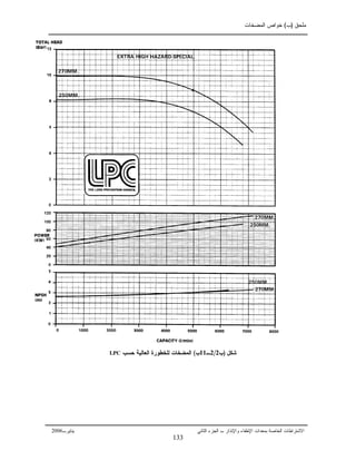 ‫ﻤﻠﺤﻕ‬)‫ﺏ‬(‫ﺍﻝﻤﻀﺨﺎﺕ‬ ‫ﺨﻭﺍﺹ‬
‫ﺒ‬ ‫ﺍﻝﺨﺎﺼﺔ‬ ‫ﺍﻻﺸﺘﺭﺍﻁﺎﺕ‬‫ﻤﻌﺩﺍﺕ‬‫ﺍﻹﻁﻔﺎﺀ‬‫ﻭ‬‫ﺍﻹ‬‫ﻨﺫﺍﺭ‬‫ﺍﻝﺠﺯﺀ‬ ‫ـ‬‫ﺍﻝﺜﺎﻨﻲ‬‫ﻴﻨﺎﻴ‬‫ﺭـ‬2006
‫ﺸﻜل‬)‫ﺏ‬2/2‫ـ‬11‫ﺏ‬(‫ﺍﻝﻤﻀﺨﺎﺕ‬‫ﻝ‬‫ﺍﻝﻌﺎﻝﻴﺔ‬ ‫ﻠﺨﻁﻭﺭﺓ‬‫ﺤﺴﺏ‬LPC
133
 