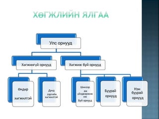 Улс орнууд
Хөгжингүй орнууд
Өндөр
хөгжилтэй
Дунд
зэргийн
хөгжилтэй
Хөгжиж буй орнууд
Шинээр
аж
үйлдвэржиж
иж
Буй орнууд
Буурай
орнууд
Нэн
буурай
орнууд
 