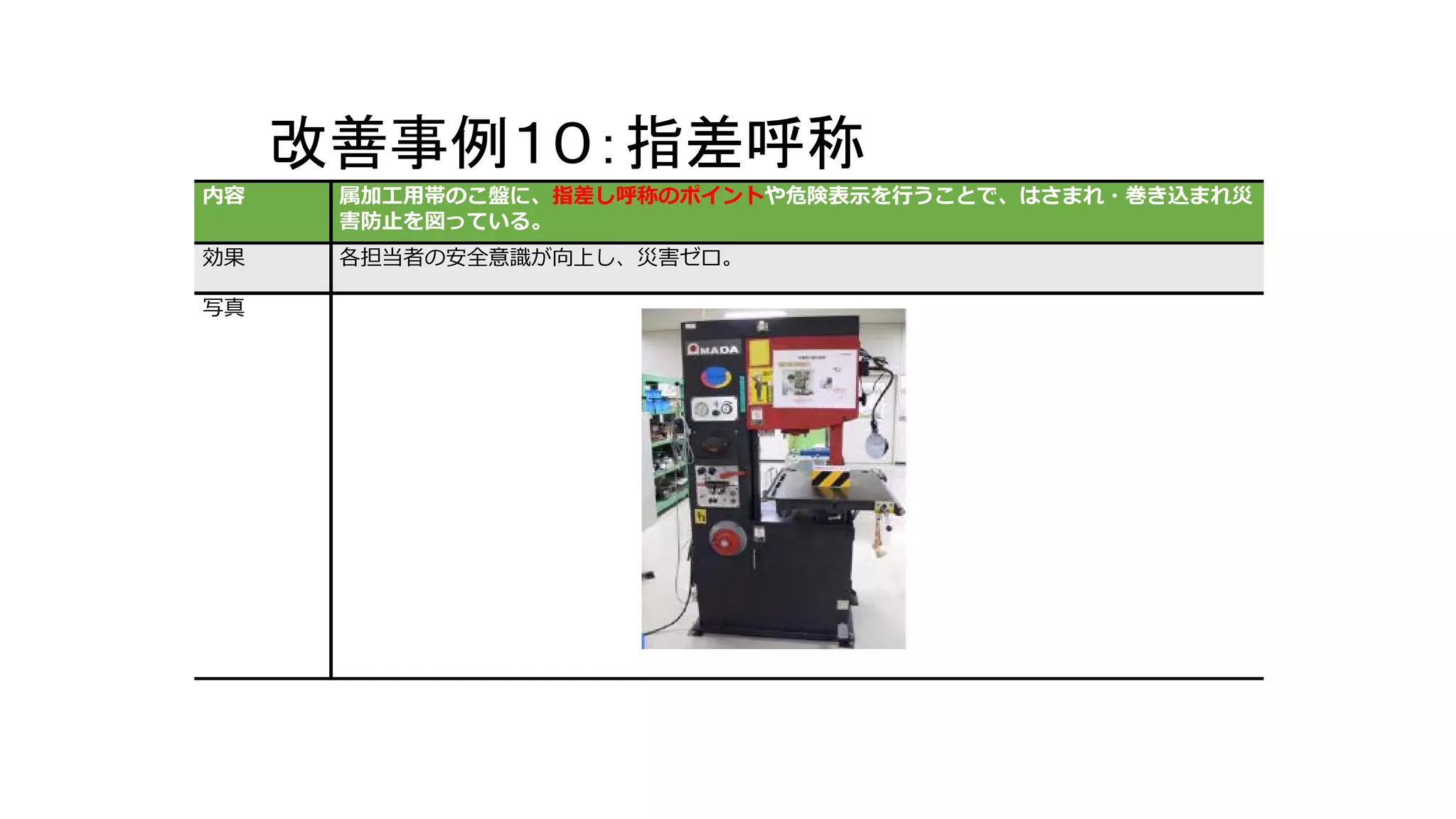改善事例１０：指差呼称
内容 属加工用帯のこ盤に、指差し呼称のポイントや危険表示を行うことで、はさまれ・巻き込まれ災
害防止を図っている。
効果 各担当者の安全意識が向上し、災害ゼロ。
写真
 