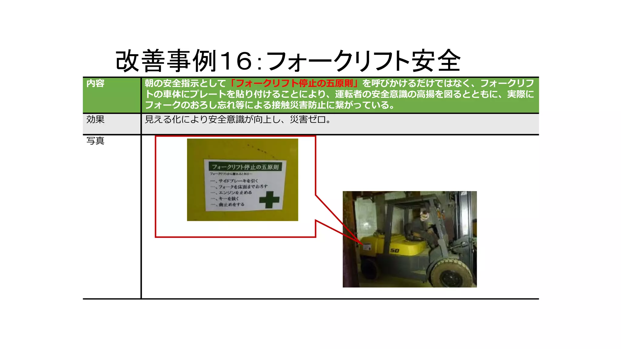 改善事例１６：フォークリフト安全
内容 朝の安全指示として「フォークリフト停止の五原則」を呼びかけるだけではなく、フォークリフ
トの車体にプレートを貼り付けることにより、運転者の安全意識の高揚を図るとともに、実際に
フォークのおろし忘れ等による接触災害防止に繋がっている。
効果 見える化により安全意識が向上し、災害ゼロ。
写真
 