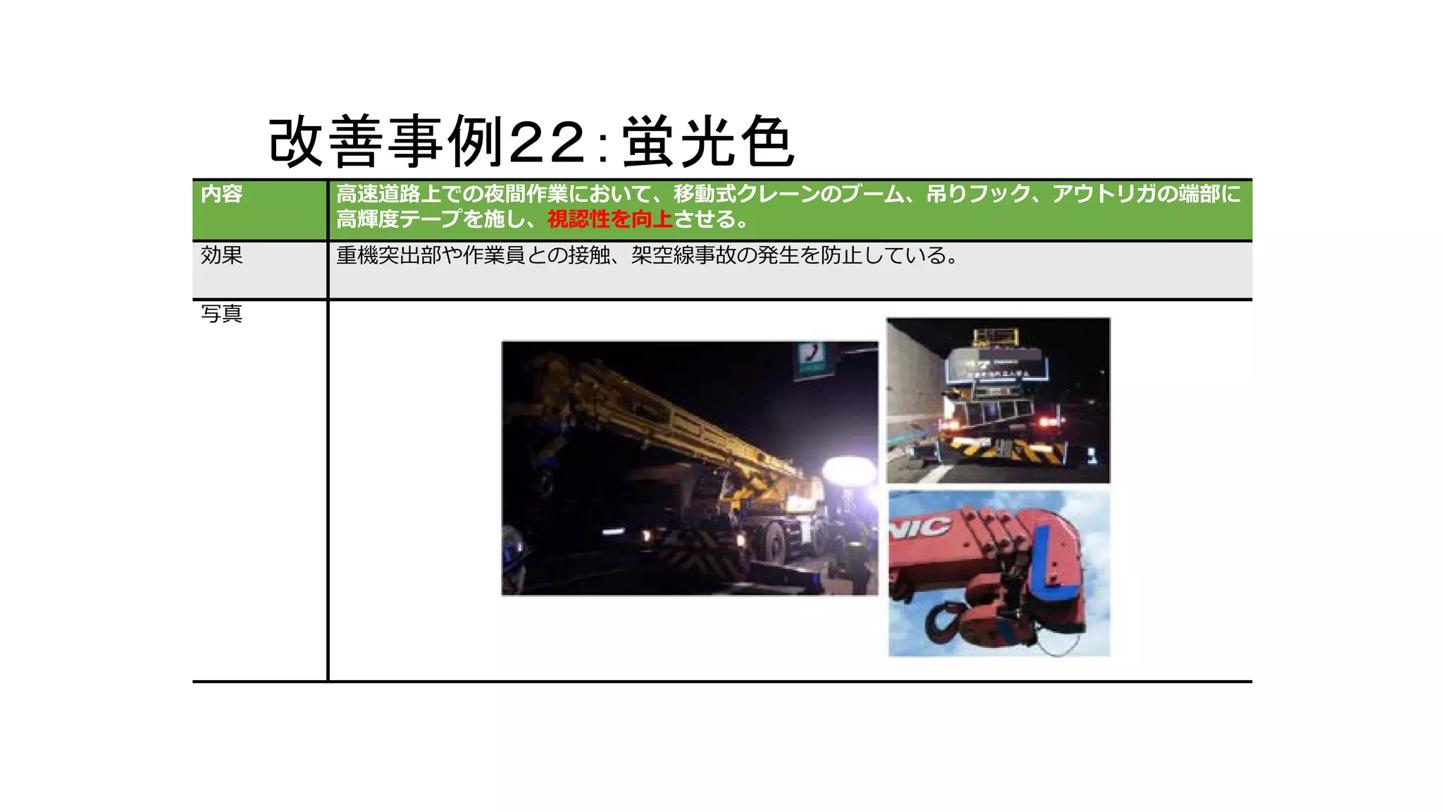 改善事例２２：蛍光色
内容 高速道路上での夜間作業において、移動式クレーンのブーム、吊りフック、アウトリガの端部に
高輝度テープを施し、視認性を向上させる。
効果 重機突出部や作業員との接触、架空線事故の発生を防止している。
写真
 