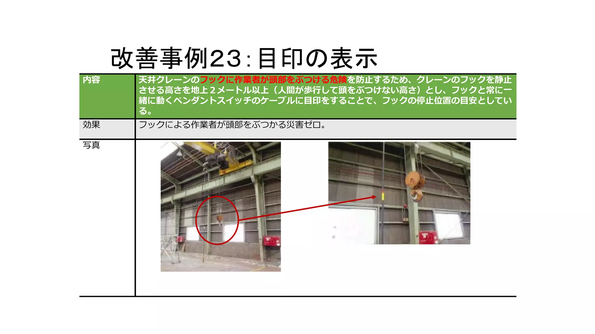 改善事例２３：目印の表示
内容 天井クレーンのフックに作業者が頭部をぶつける危険を防止するため、クレーンのフックを静止
させる高さを地上２メートル以上（人間が歩行して頭をぶつけない高さ）とし、フックと常に一
緒に動くペンダントスイッチのケーブルに目印をすることで、フックの停止位置の目安としてい
る。
効果 フックによる作業者が頭部をぶつかる災害ゼロ。
写真
 