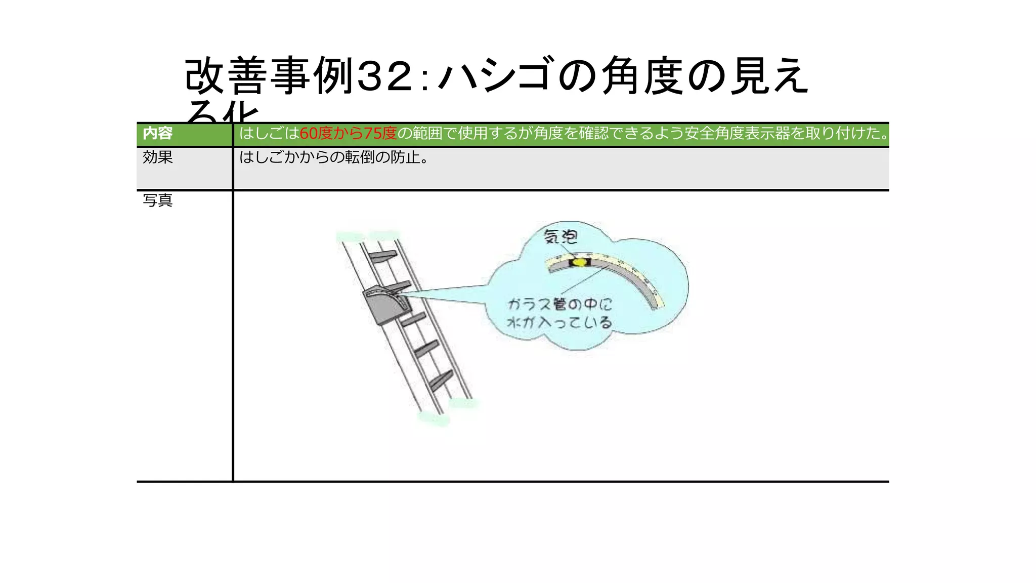 改善事例３２：ハシゴの角度の見え
る化内容 はしごは60度から75度の範囲で使用するが角度を確認できるよう安全角度表示器を取り付けた。
効果 はしごかからの転倒の防止。
写真
 